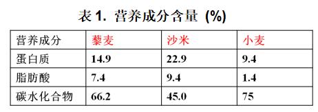 沙米营养成分含量（%）.jpg